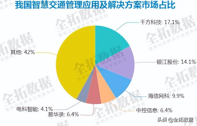 在“双碳”目标的指引下，智慧交通成为节能减排的重要手段