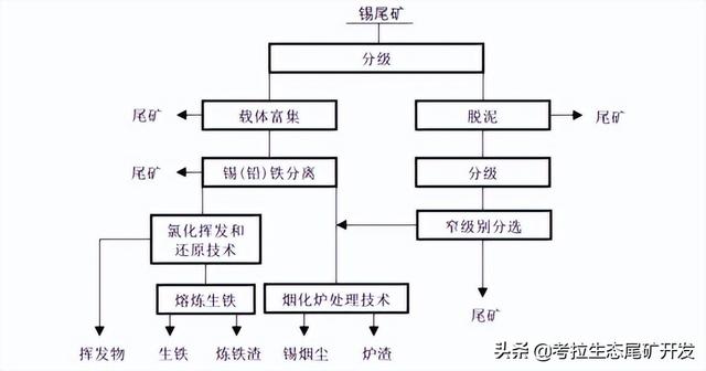 铅锌矿尾矿可做什么产品