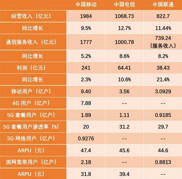 三大运营商2021年Q1业绩全线飘红，“量、收”齐增
