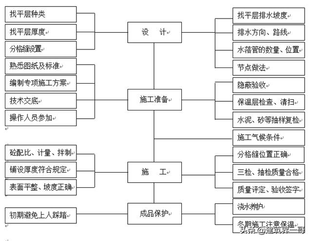 毕业展施工工程选择材料