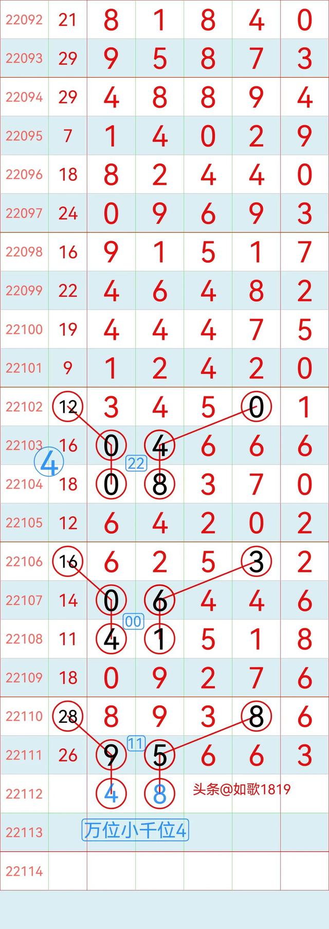 排列五22112期规律走势图，万位记录，5月2号开奖