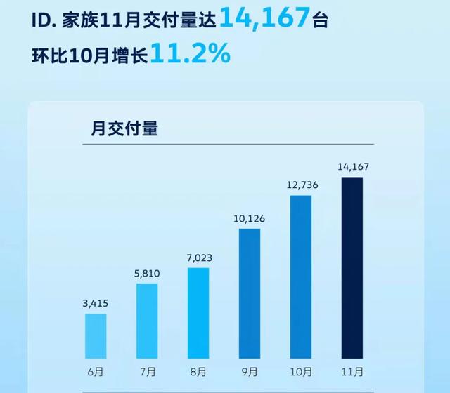 五款新能源车型交付一万多辆，大众你秀个啥？