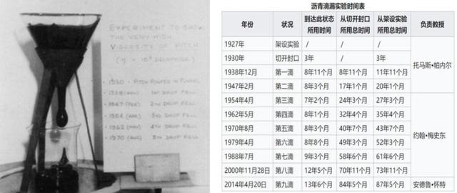 进行了将近100年，沥青滴漏实验，到底是为了证明什么？