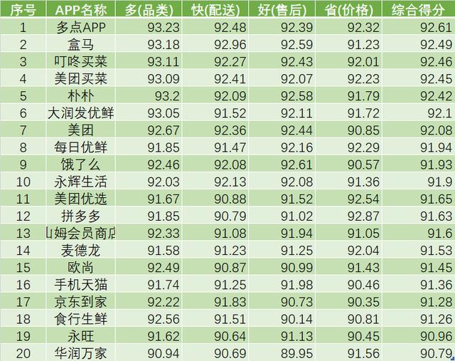 2022买菜APP排行榜