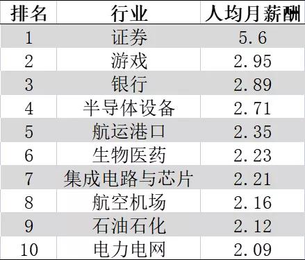 中国目前最赚钱的十大行业排行榜