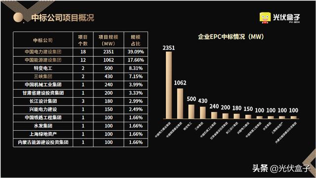 2月光伏EPC中标全览 | 最高5.03元/W，项目总规模超6GW