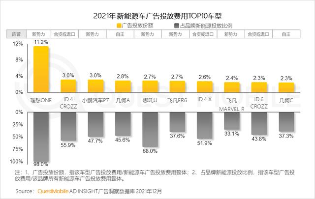 新能源汽车广告投放增大，汽车“消费品”化趋势显现