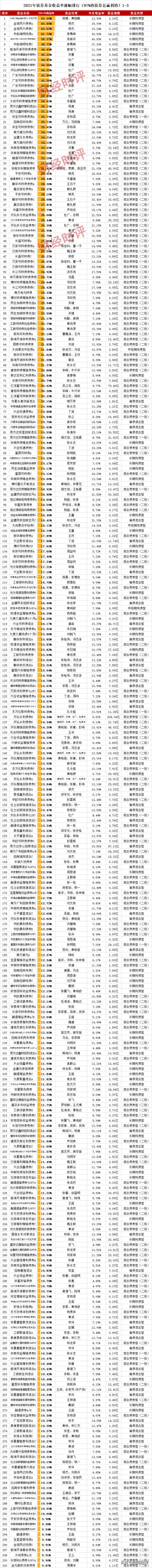 2020年债券基金收益率「收益高的债券基金」