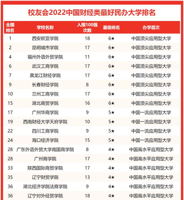 北京经济类大学排名