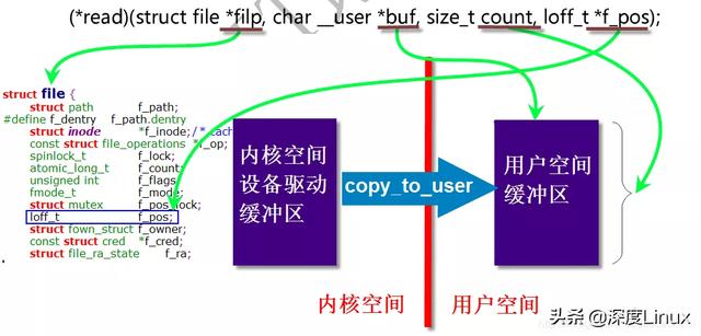 「技术」一文带你掌握Linux字符设备架构