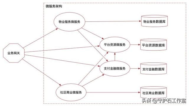 传统应用系统架构向微服务应用架构升级的实战案例