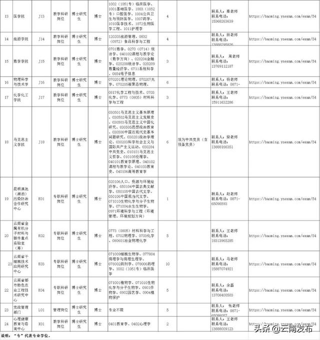 转需！云南最新一批招聘来了