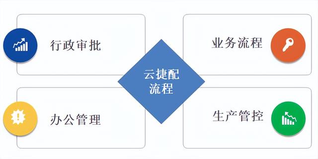 云捷配低代码平台（BPM流程板块）——将“强大+易用”进行到底