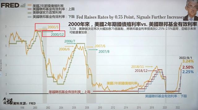 十年期美债收益率上升意味着「美国国债收益率倒挂」