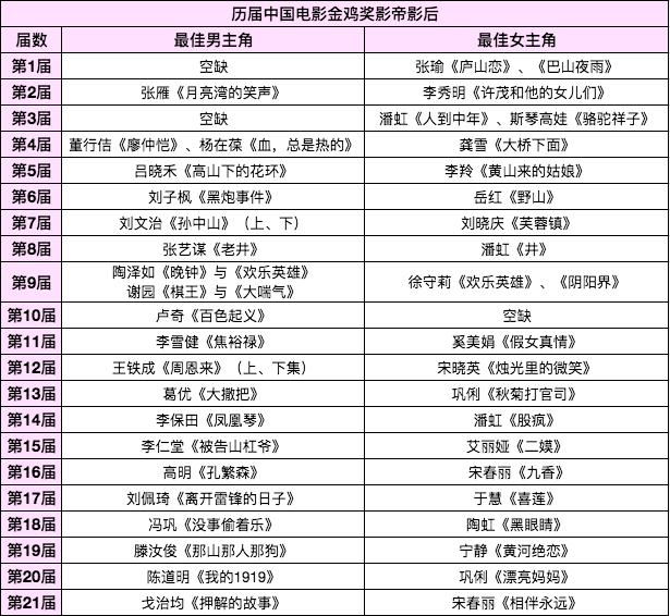 历届金鸡奖获奖名单