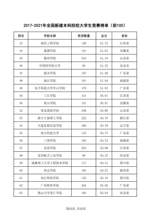 重磅！2021年全国普通高校学科竞赛分析报告出炉