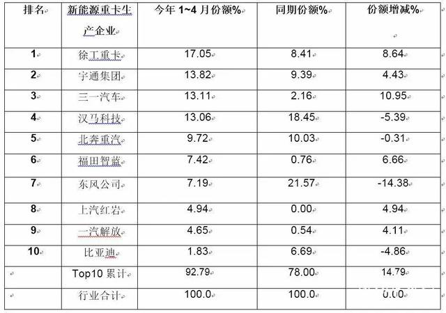 4月新能源重卡销量：同比增长265%！单月三一夺冠、累计徐工第一