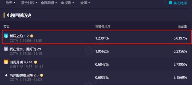 开播收视破1，豆瓣好评一大片，央视一出手又甩出“黑马剧”