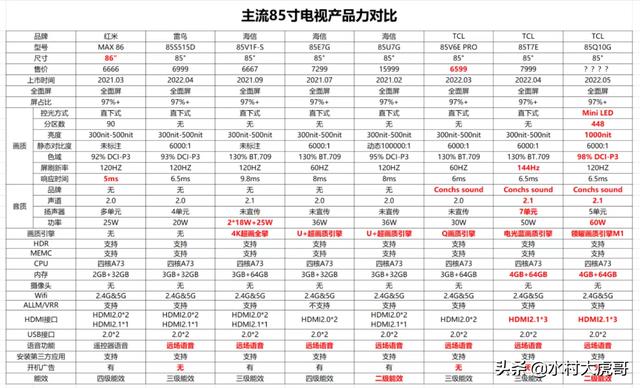 万元级别，最全85寸对比分析，拿走不谢