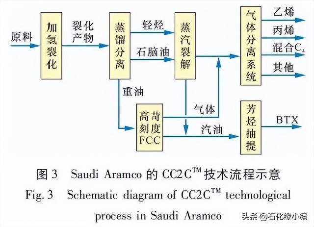 塔底油