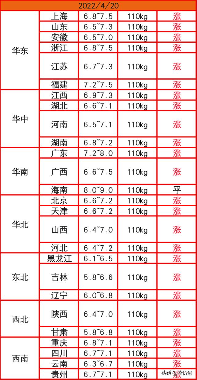猪价大涨凶猛，接下来是否会紧跟大跌？终于有答案了