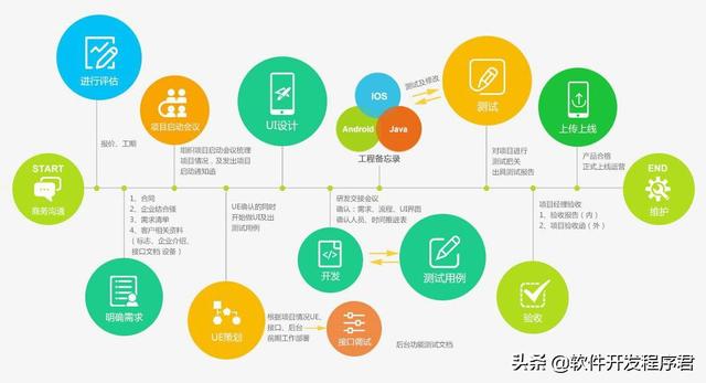app开发流程：手机软件开发app的6个步骤