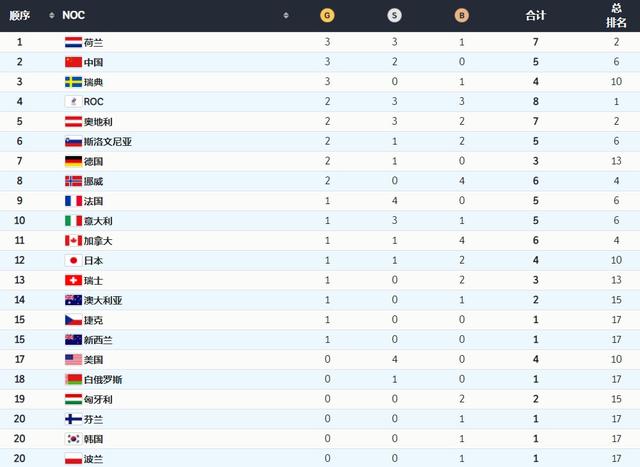 韩国狂欢！打破零奖牌尴尬，名将身披国旗庆祝，中国失奖牌榜头名