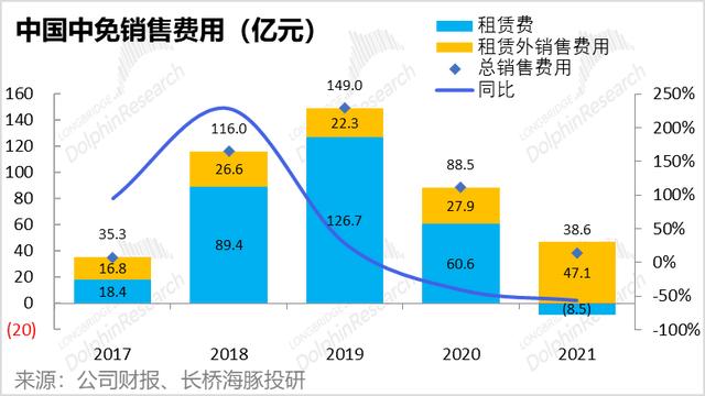 盈利反转，营收恶化，中免渡劫差点火候