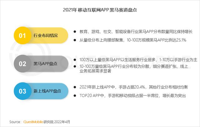 2021年黑马APP集中在手游，教育及生活服务三大行业