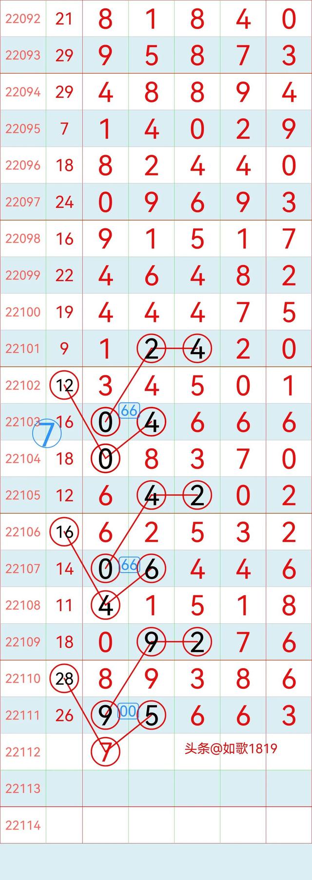 排列五22112期规律走势图，万位记录，5月2号开奖