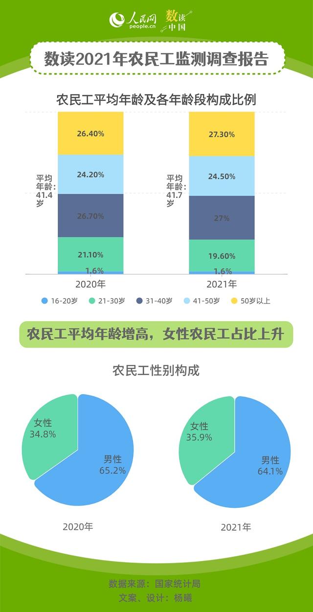 2021年我国农民工总量增至2.92亿月均收入达4432元