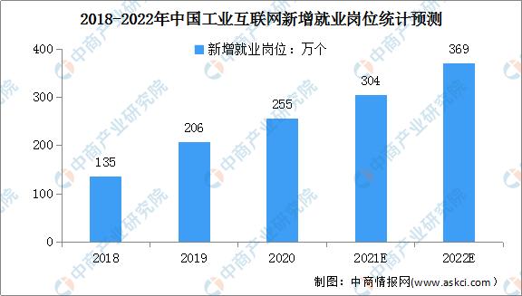 2022年中国工业互联网行业市场前景及投资研究预测报告-第6张图片-9158手机教程网