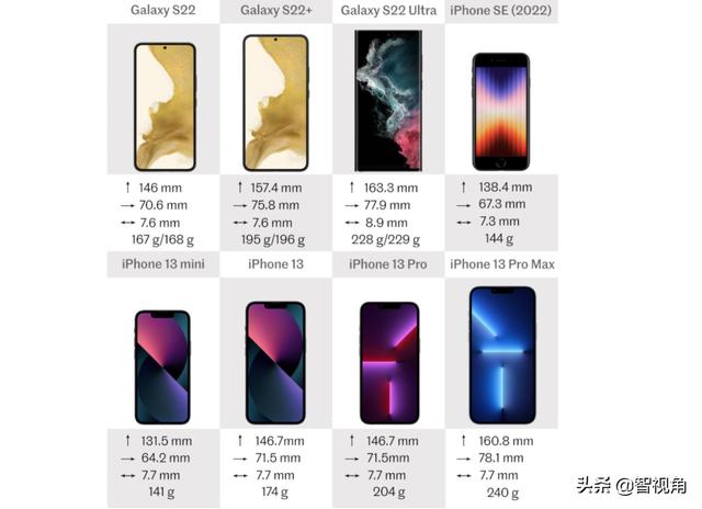 Galaxy S22系列与iPhone SE、iPhone 13系列全面对比 谁更值得选？