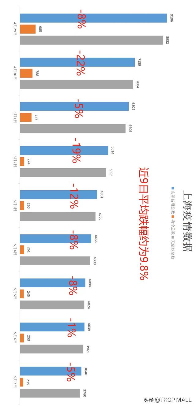 上海抗疫迎来曙光，下周有望解封了