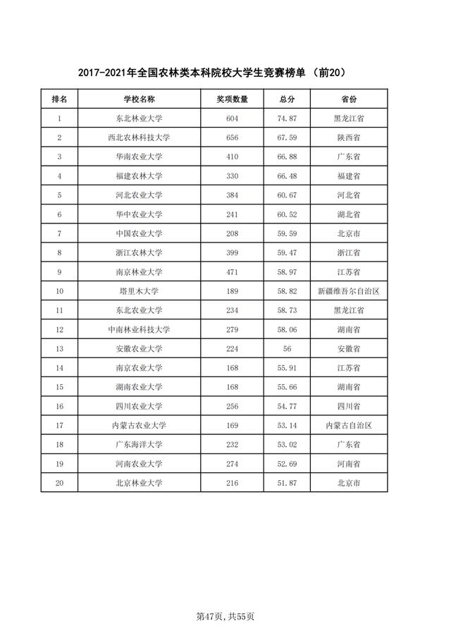 重磅！2021年全国普通高校学科竞赛分析报告出炉