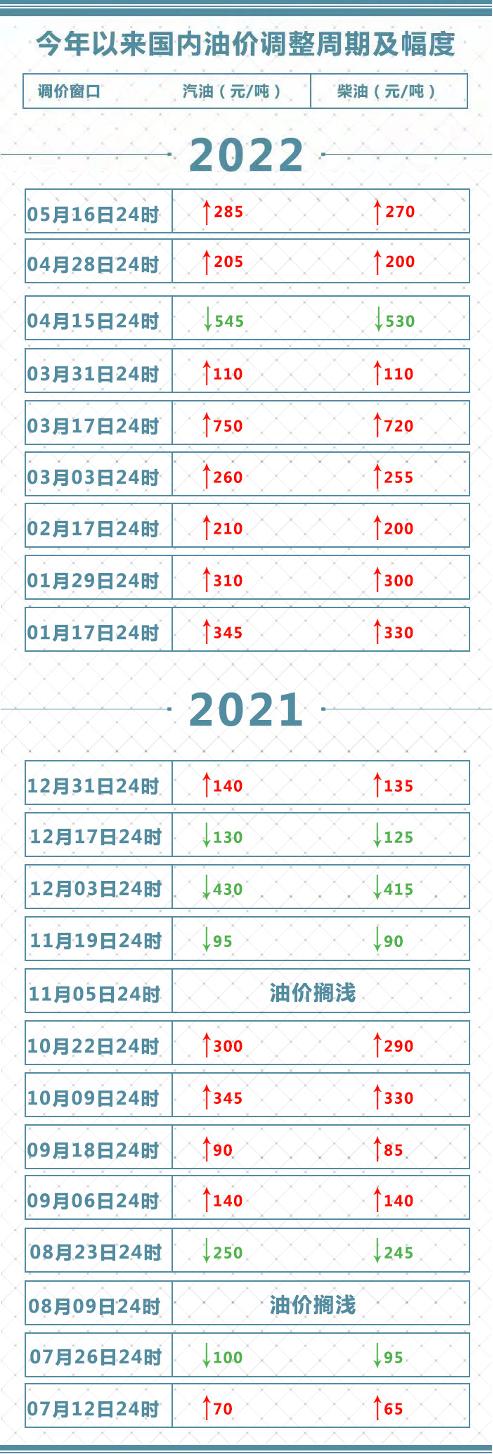 油价大涨 加满一箱多花11元