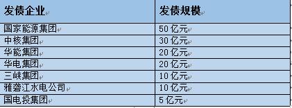 债券融资 中国首单能源保供特别债成功发行了吗「特种金融债券」