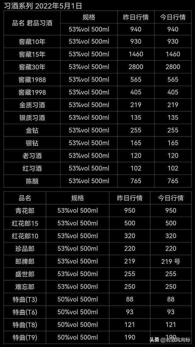 祝大家劳动节快乐 各大名酒批发参考价5月1日