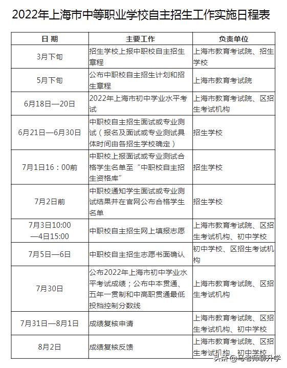 2022年上海中考的变数实在是太多了，你准备好了么？