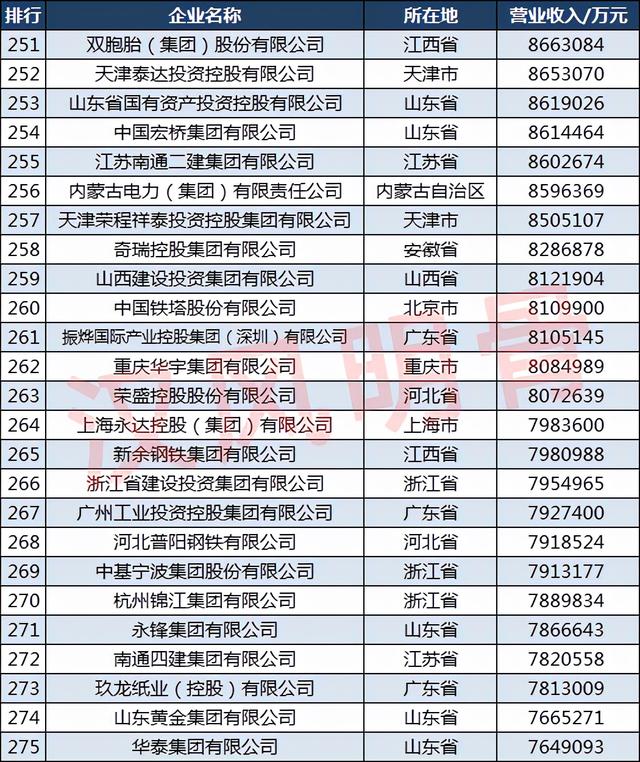 2021中国500强企业分布：山东50家，福建18家，四川14家