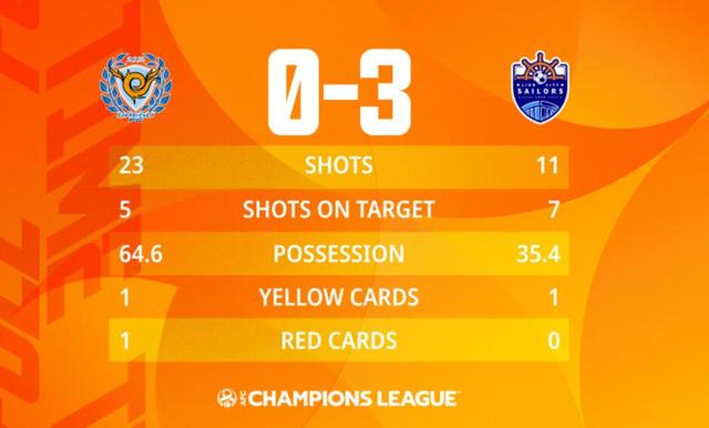 0-2！0-3！1-2！亚冠爆冷之夜：短短3小时，三支韩国球队集体翻车