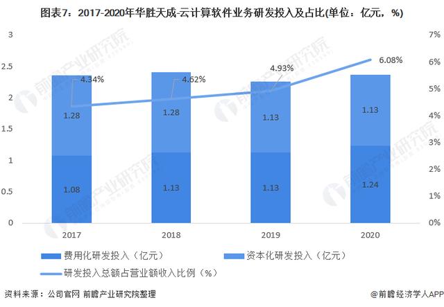 干货！2021年中国云计算软件行业龙头企业分析——华胜天成-第6张图片-9158手机教程网