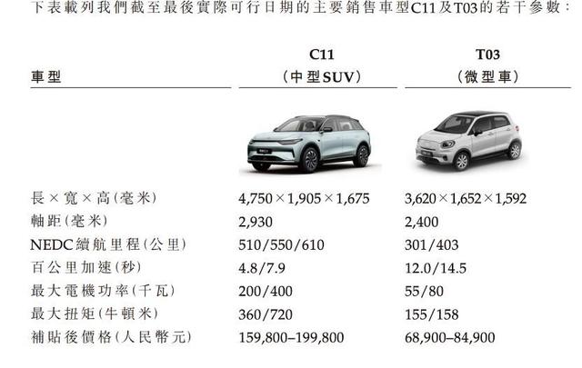 零跑科技研发逊色、用户体验差、交付量“打架”，何以领跑？