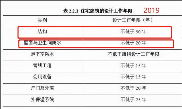 住建部出手！层高不能低于3米，二层及以上要建电梯