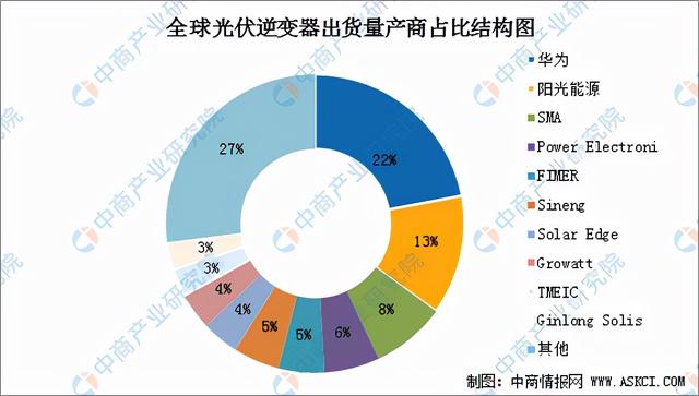 2022年中国光伏逆变器产业链全景图上中下游市场预测分析