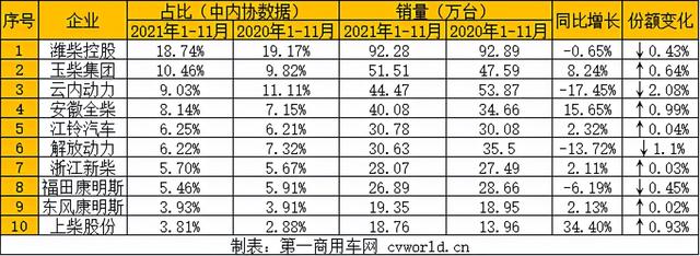 潍柴92万 玉柴破51万 上柴/全柴领涨 前11月柴油机销564万台微降
