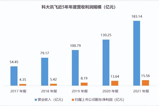 收入大增的AI龙头科大讯飞，为何净利增速下滑