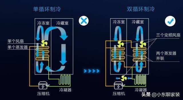 冰箱怎么选？别听销售员介绍的天花乱坠，只要认准这六点就足够了