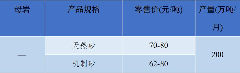 砂石骨料价格