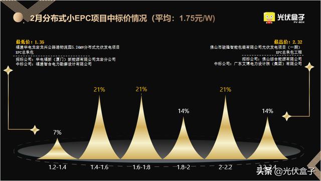 2月光伏EPC中标全览 | 最高5.03元/W，项目总规模超6GW